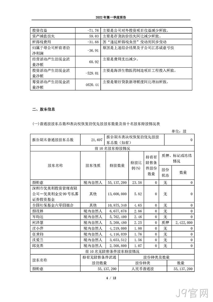 J9官网2022年第一季度✿✿报告_页面_04