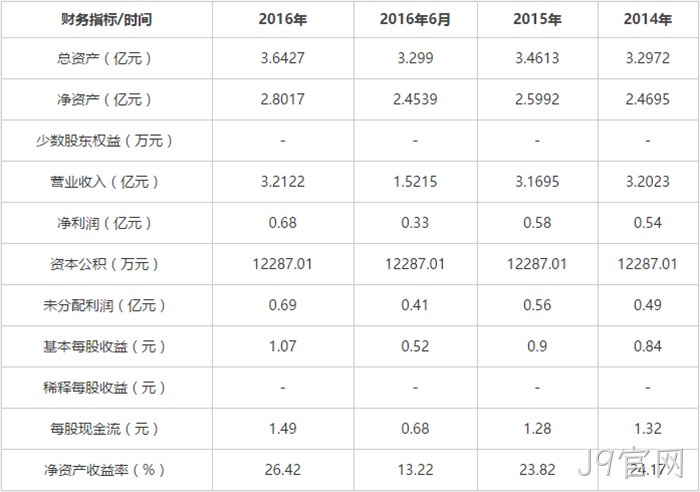 财务指标